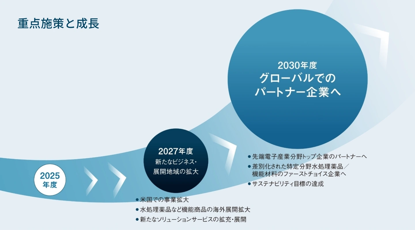 重点施作と成長 2027年度 新たなビジネス・展開地域の拡大 ・米国での事業拡大 ・水処理薬品など機能商品の海外展開拡大 ・新たなソリューションサービスんお拡充・展開 2030年度 グローバルでのパートナー企業へ ・先端電子産業分野トップ企業のパートナーへ ・差別化された特定分野水処理薬品/機能材料のファーストチョイス企業へ ・サステナビリティ目標の達成