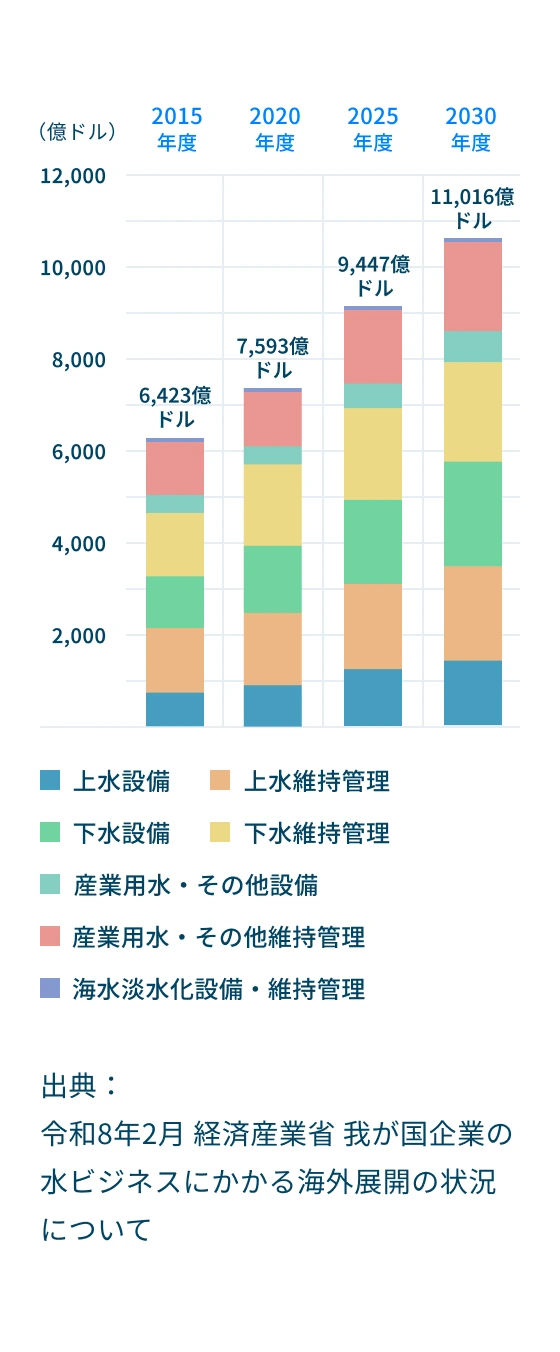 日本企業の水ビジネスにかかる海外展開の状況 2015年度 6,423億ドル 2020年度 7,593億ドル 2025年度 9,447億ドル 2030年度 11,016億ドル