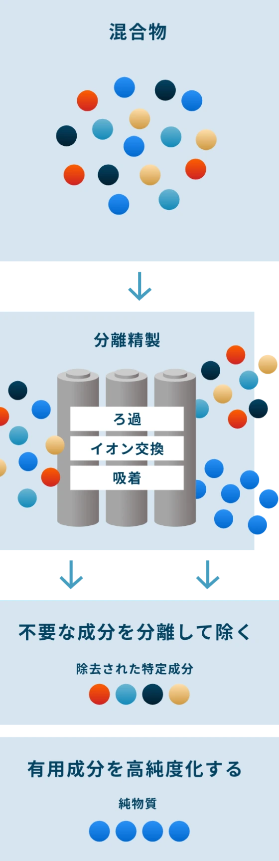 分離精製技術による成分コントロールの図