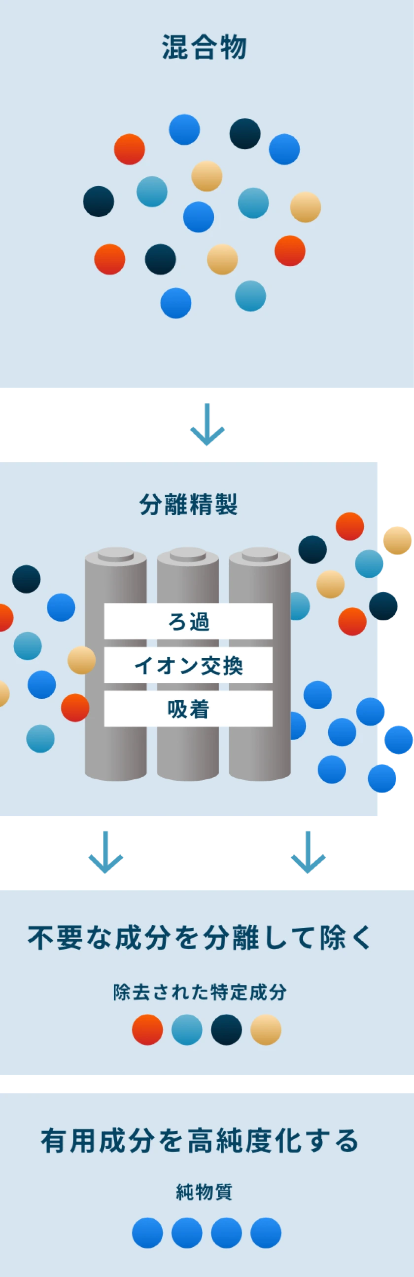 分離精製技術の概念図。混合物をろ過、イオン交換、吸着により分離精製する。不要な成分（特定成分）を分離して除き、有用成分（純物質）を高純度化する。