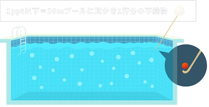 不要な成分を分離して除く