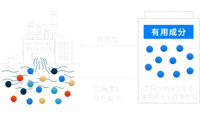 有用成分を高純度化する