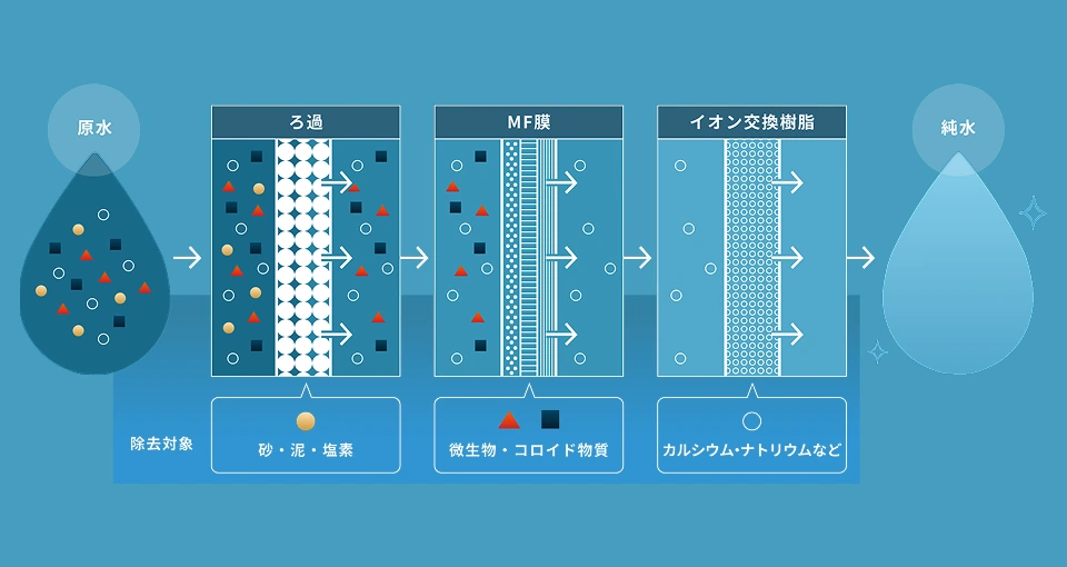 水処理の組み合わせデザイン