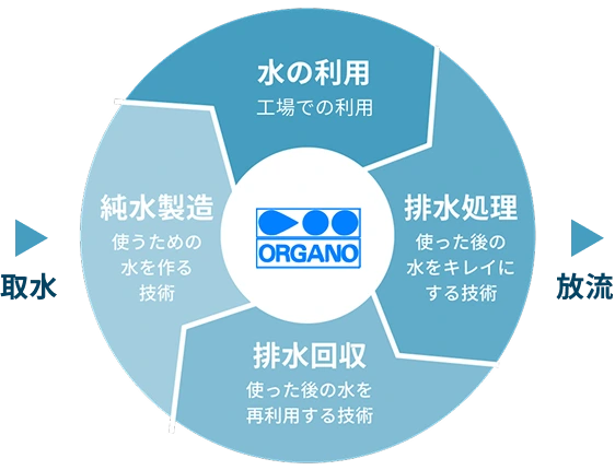 取水から放流までのオルガノが担う水回収利用のサイクルイメージ。水の利用 工場での利用、排水処理 使った後の水をキレイにする技術、排水回収 使った後の水をを再利用する技術、純粋製造 使うための水を作る技術
