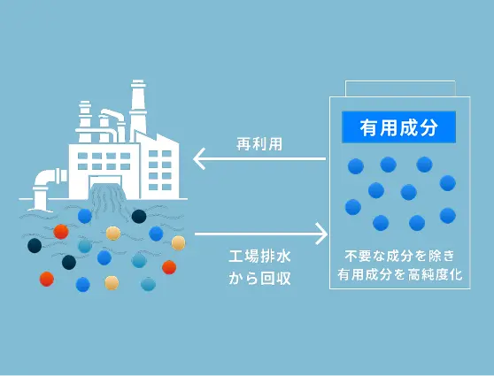排水からの有用成分の再利用イメージ。工場排水から有用成分を回収、不要な成分を除き有用成分を高純度化したものを工場にて再利用する。
