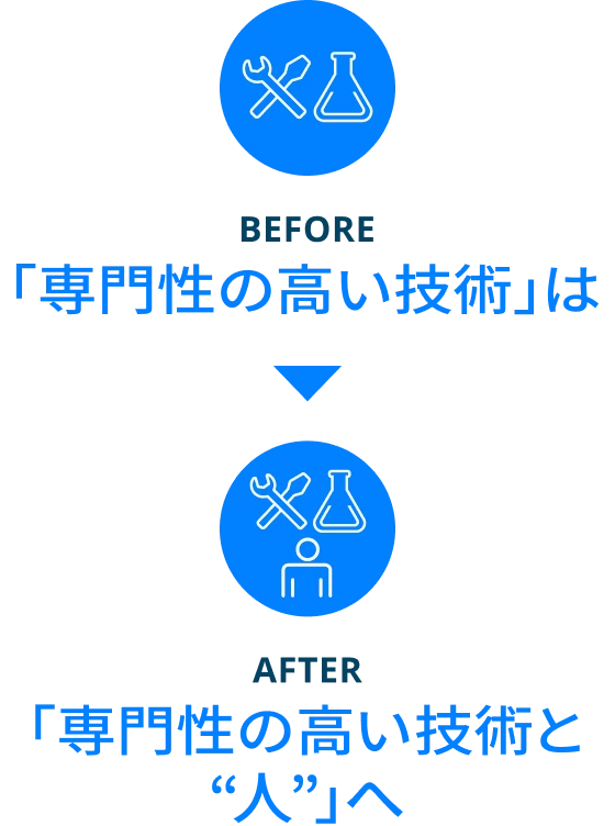 BEFORE「専門性の高い技術」は AFTER「専門性の高い技術と“人”」へ