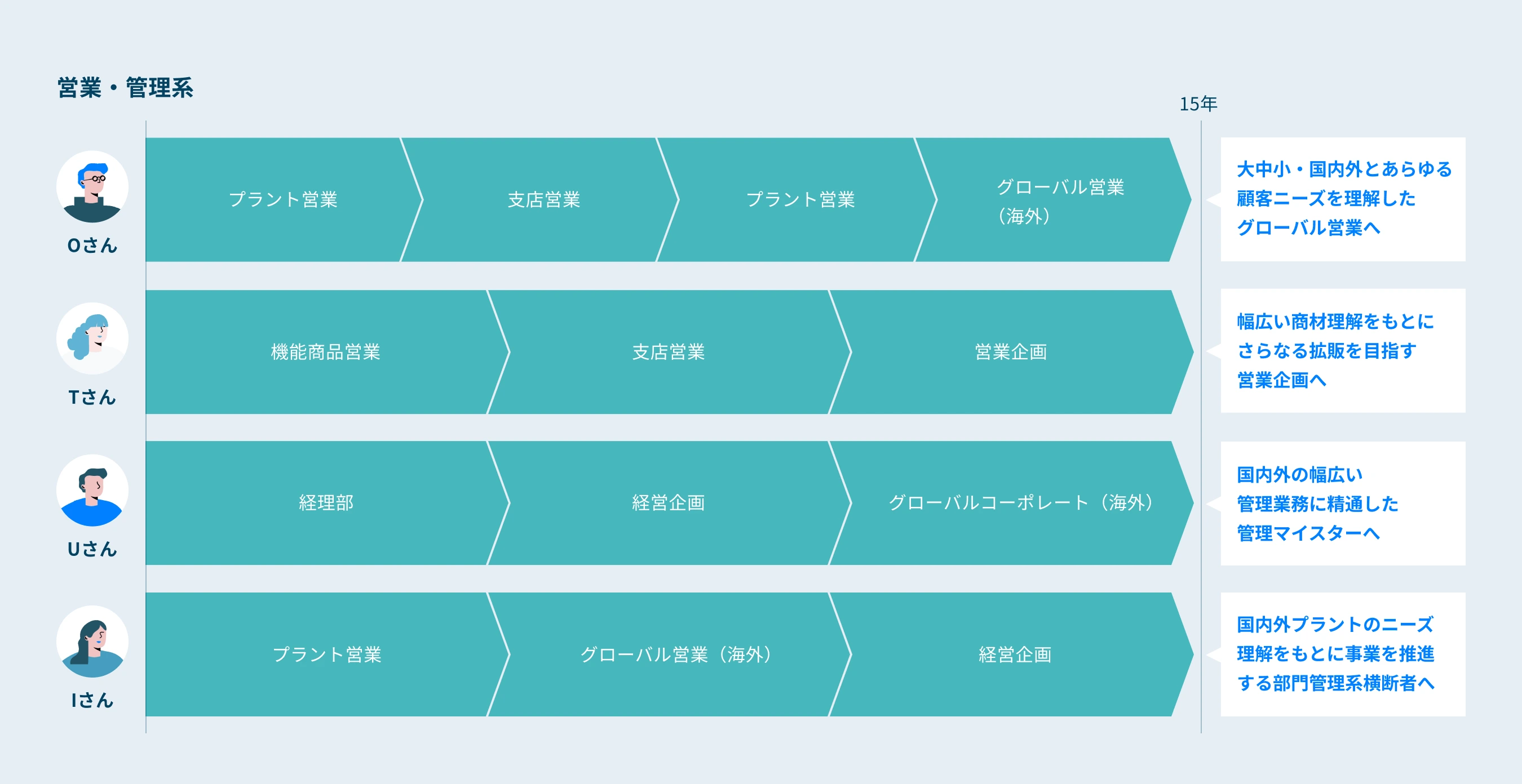 営業・管理系のキャリアパスイメージ