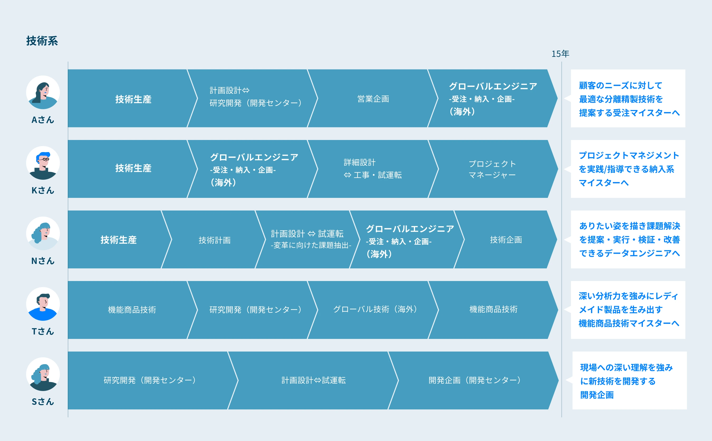 技術系のキャリアパスイメージ