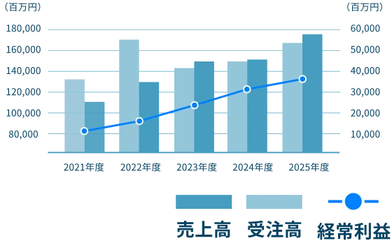 2021年度から2025年度までの売上高推移のグラフ。受注高167,956百万円、売上高177,654百万円、経常利益38,130百万円