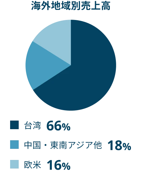 海外地域別売上高 台湾66% 欧米16% 中国・東南アジア他18%